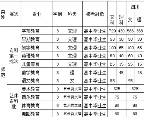 2016四川幼兒師范高等專科學(xué)校招生簡章及計劃