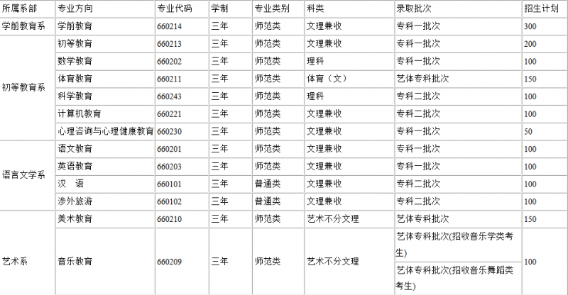 川北幼兒師范高等?？茖W(xué)校2016年招生錄取分?jǐn)?shù)線