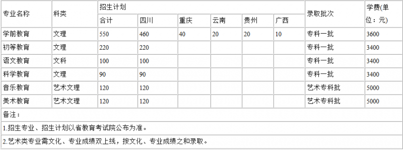 2016川南幼兒師范高等專科學(xué)校招生簡章及計(jì)劃