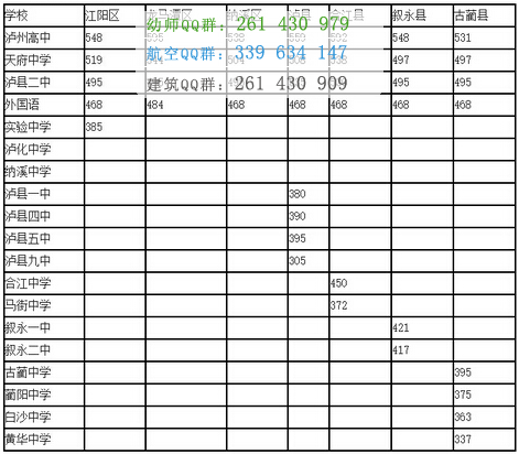 瀘州財經(jīng)學(xué)校2016年招生錄取分數(shù)線