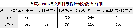 重慶財(cái)經(jīng)職業(yè)學(xué)院2016年招生錄取分?jǐn)?shù)線