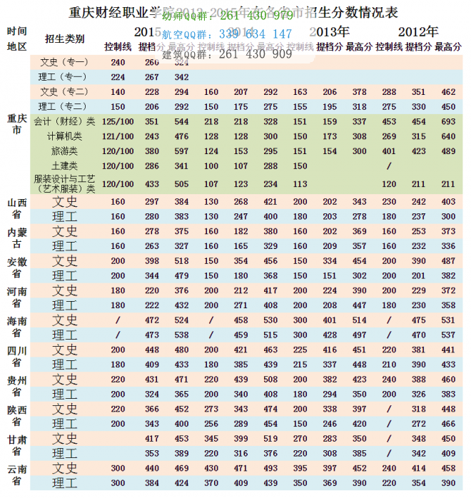 重慶財經(jīng)職業(yè)學(xué)院歷年錄取分?jǐn)?shù)線