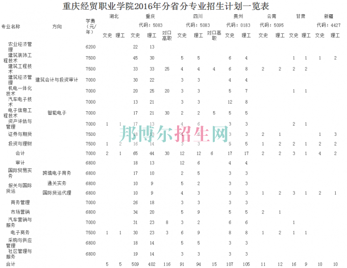 重慶經(jīng)貿(mào)職業(yè)學院學費