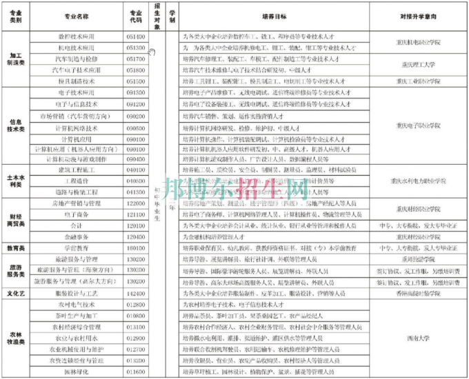 重慶市經(jīng)貿(mào)中等專(zhuān)業(yè)學(xué)校2016年招生計(jì)劃