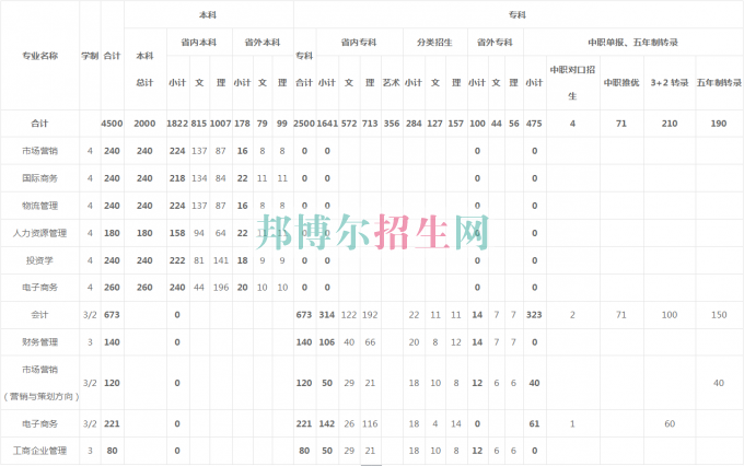 貴州商業(yè)高等?？茖W(xué)校2016年招生簡(jiǎn)章