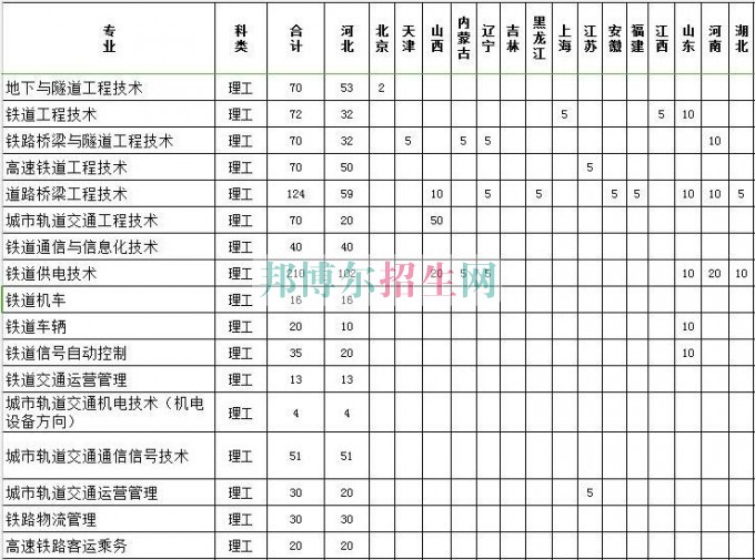 石家莊鐵路職業(yè)技術(shù)學院2016年招生簡章