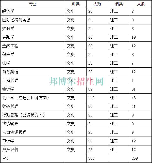 山西財經大學華商學院2016年招生簡章