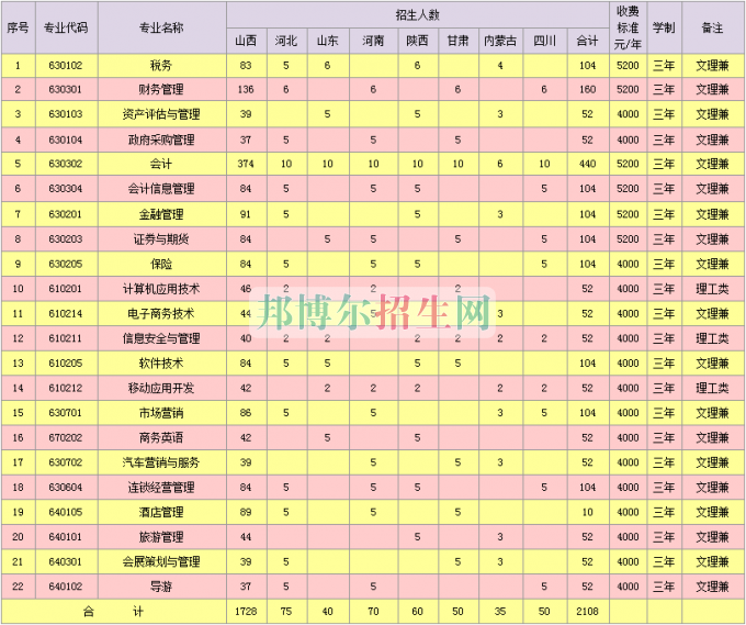 山西省財政稅務?？茖W校學費