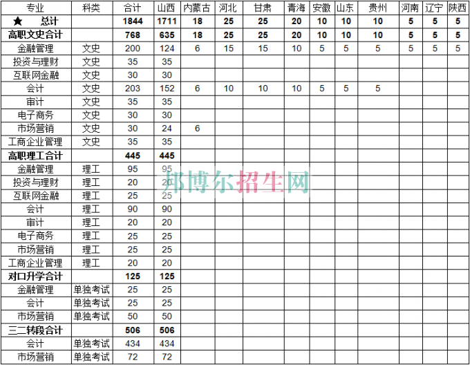 山西金融職業(yè)學(xué)院2016年招生簡(jiǎn)章