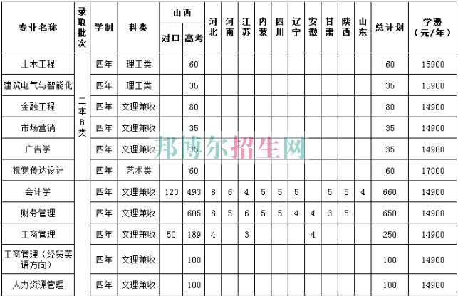 山西工商職業(yè)學(xué)院2016年招生簡(jiǎn)章