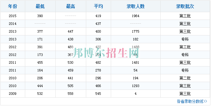 中原工學院信息商務(wù)學院歷年錄取分數(shù)線