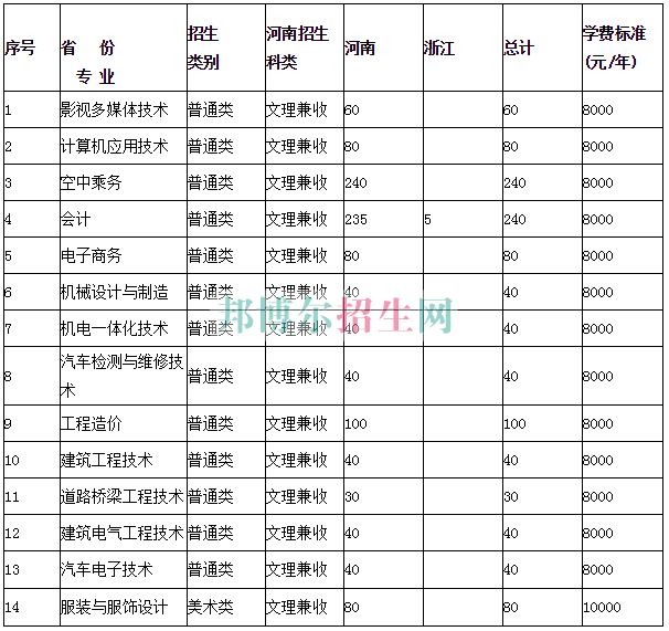 中原工學院信息商務(wù)學院學費