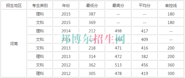 河南財政稅務高等?？茖W校歷年錄取分數線