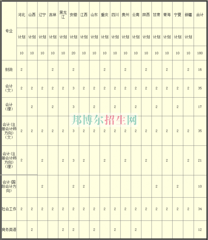 河南財政稅務高等?？茖W校2016年招生簡章