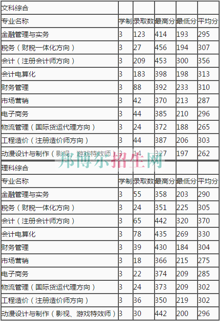 鄭州財稅金融職業(yè)學(xué)院2016年招生錄取分?jǐn)?shù)線