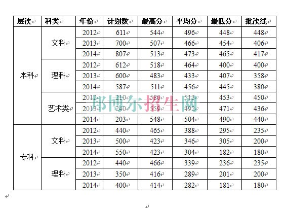 中南財經(jīng)政法大學武漢學院歷年錄取分數(shù)線