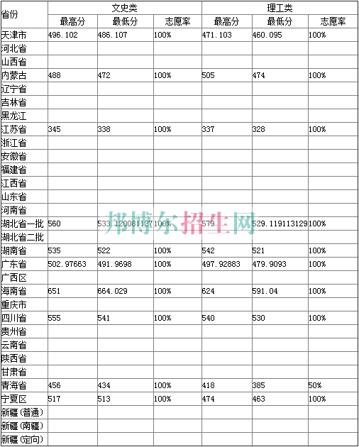 湖北經(jīng)濟(jì)學(xué)院2017年招生錄取分?jǐn)?shù)線