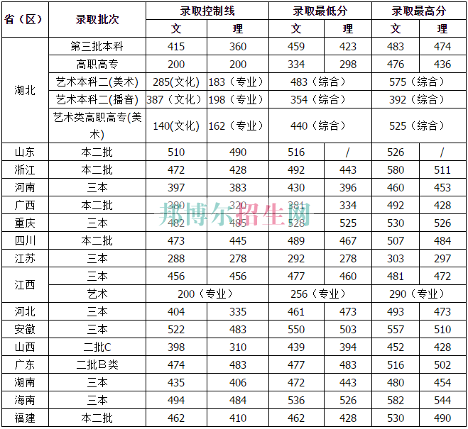 湖北經(jīng)濟學院法商學院2016年招生錄取分數(shù)線