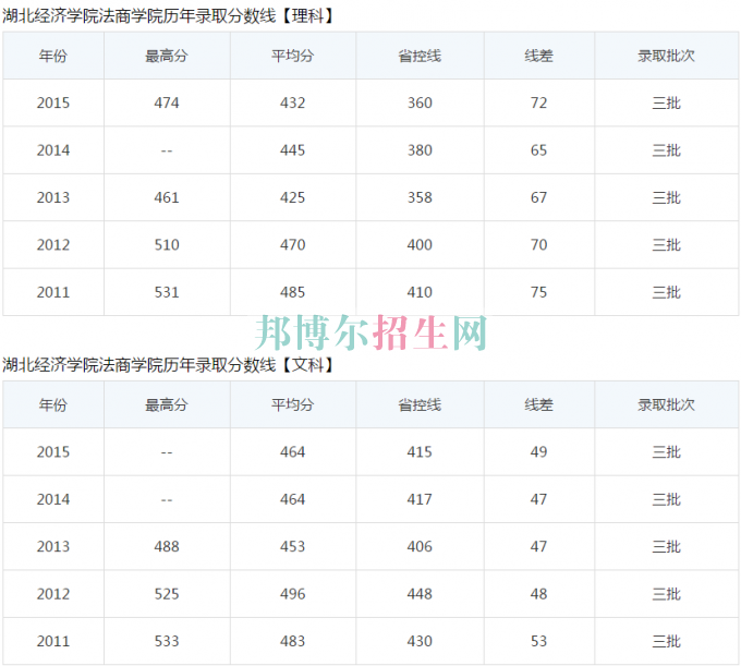 湖北經(jīng)濟學(xué)院法商學(xué)院歷年錄取分?jǐn)?shù)線