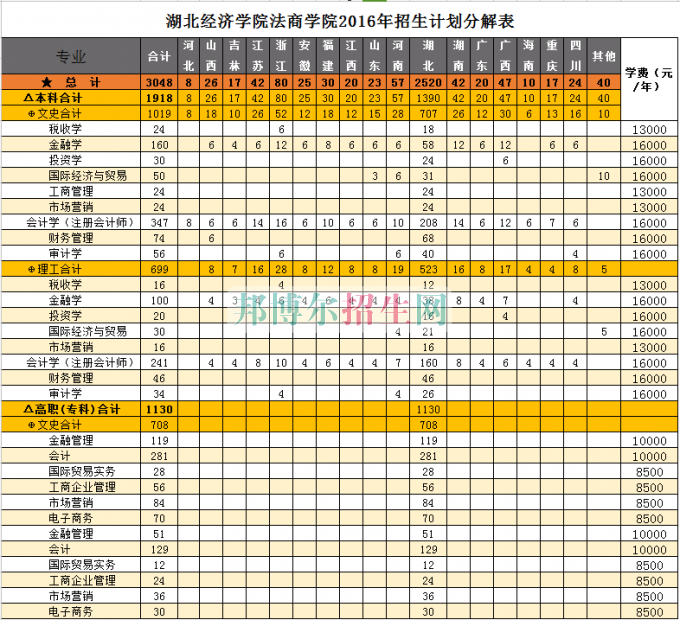 湖北經(jīng)濟(jì)學(xué)院法商學(xué)院2016年招生簡章