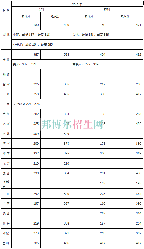 武漢商貿(mào)職業(yè)學院2016年招生錄取分數(shù)線