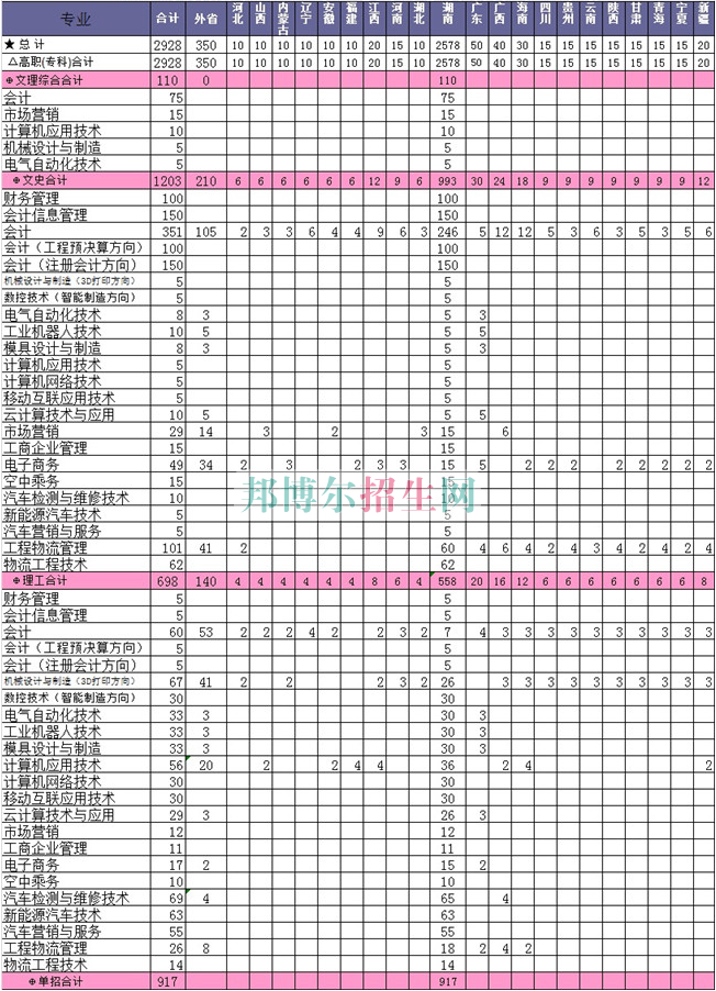 衡陽財(cái)經(jīng)工業(yè)職業(yè)技術(shù)學(xué)院2016年招生簡(jiǎn)章