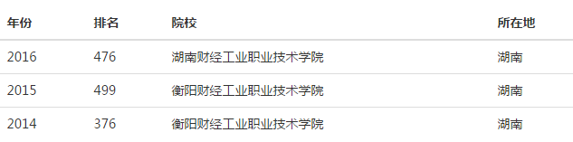 2016年衡陽財經工業(yè)職業(yè)技術學院排名