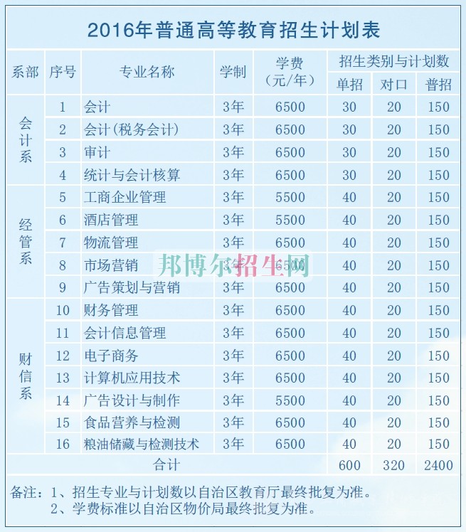 廣西工商職業(yè)技術學院2016年招生簡章