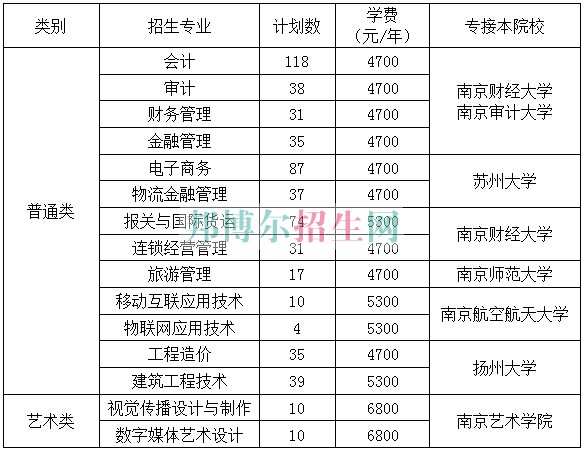 江蘇商貿(mào)職業(yè)學(xué)院2016年招生簡章