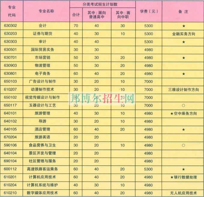 蚌埠經(jīng)濟(jì)技術(shù)職業(yè)學(xué)院2016年招生簡(jiǎn)章