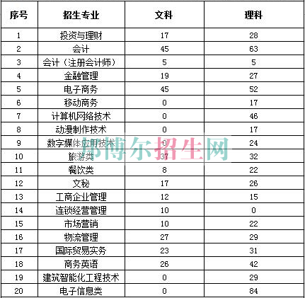 浙江商業(yè)職業(yè)技術(shù)學(xué)院2016年招生簡章