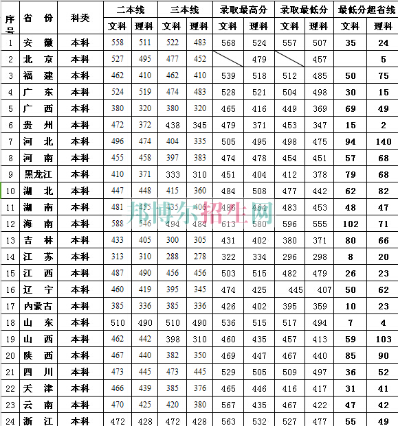 江西財經(jīng)大學現(xiàn)代經(jīng)濟管理學院2017年招生錄取分數(shù)線