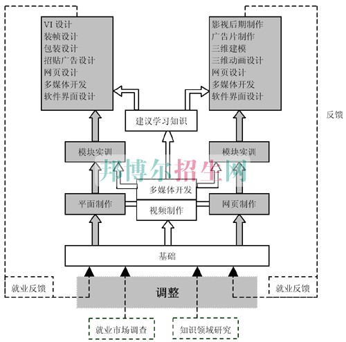 比較好的計算機(jī)多媒體技術(shù)學(xué)校