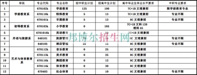 銅仁幼兒師范高等?？茖W(xué)校2017年分類考試招生簡章