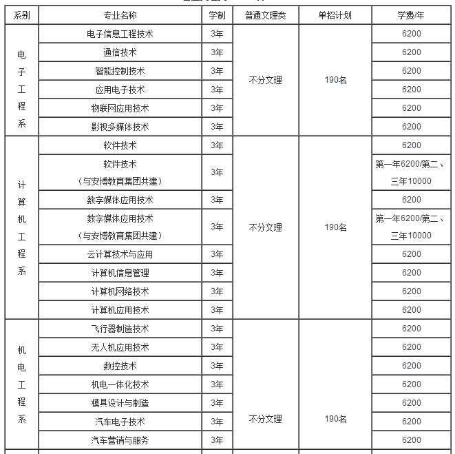 重慶航天職業(yè)技術(shù)學(xué)院2017年單獨招生專業(yè)及各系計劃分配一覽表