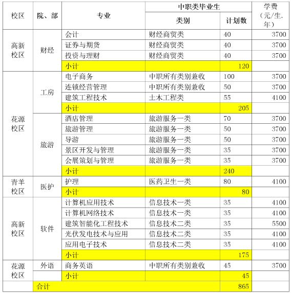 2017年成都職業(yè)技術(shù)學(xué)院單獨(dú)招生計(jì)劃表