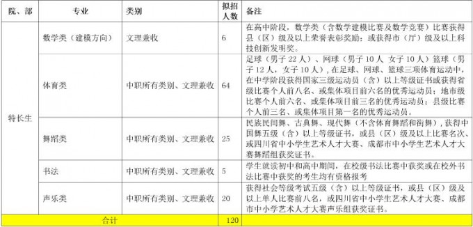 2017年成都職業(yè)技術(shù)學(xué)院單獨(dú)招生計(jì)劃表