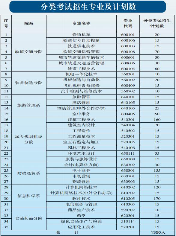 貴陽職業(yè)技術(shù)學院2017年中職、五年一貫制招生簡章