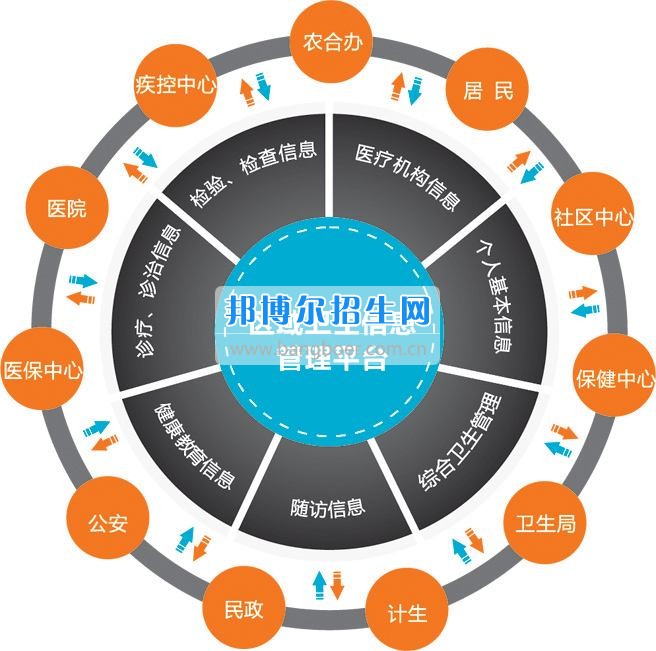 成都衛(wèi)生信息管理好點的大專學(xué)校