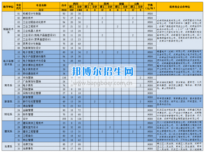 四川現(xiàn)代職業(yè)學(xué)院【普通招生】2017年普通類招生專業(yè)及計(jì)劃公告