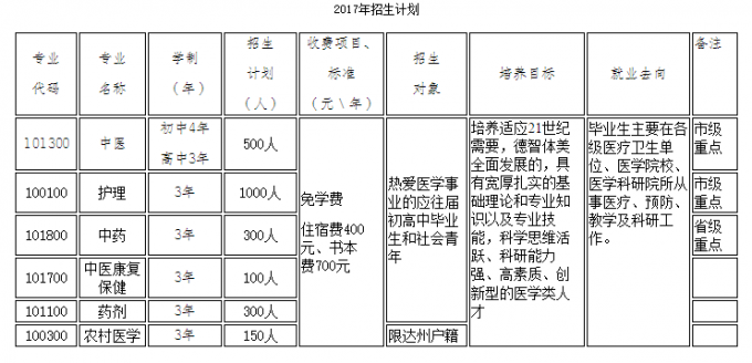 四川省達(dá)州中醫(yī)學(xué)校2017年招生計(jì)劃