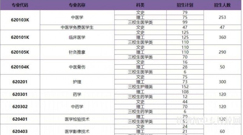 保山中醫(yī)藥高等?？茖W校2018年普通?？普猩鷮I(yè)及計劃人數(shù)