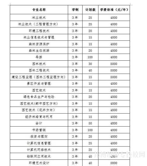 山西林業(yè)職業(yè)技術(shù)學(xué)院2018年單獨(dú)招生計(jì)劃