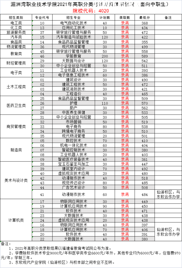 湄洲灣職業(yè)技術(shù)學(xué)院高職分類考試錄取分?jǐn)?shù)線(2022-2020歷年)