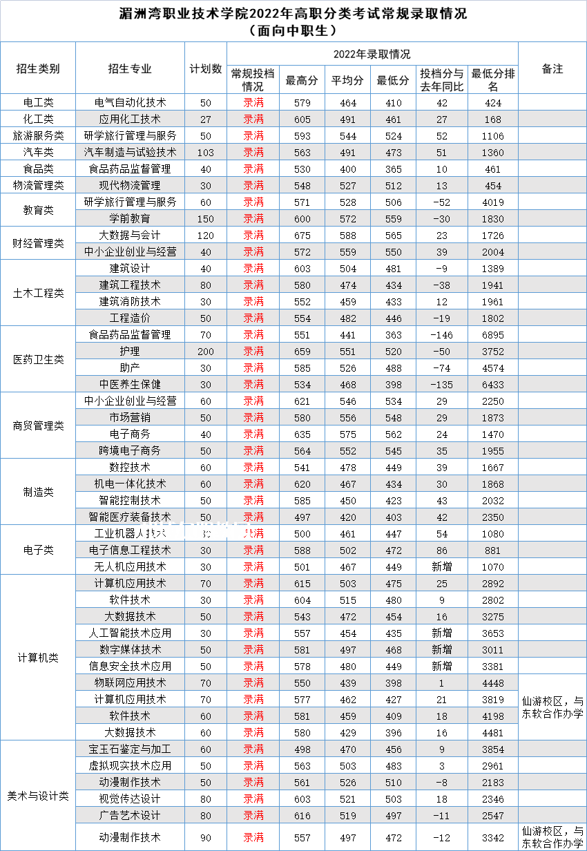 湄洲灣職業(yè)技術(shù)學(xué)院高職分類考試錄取分?jǐn)?shù)線(2022-2020歷年)