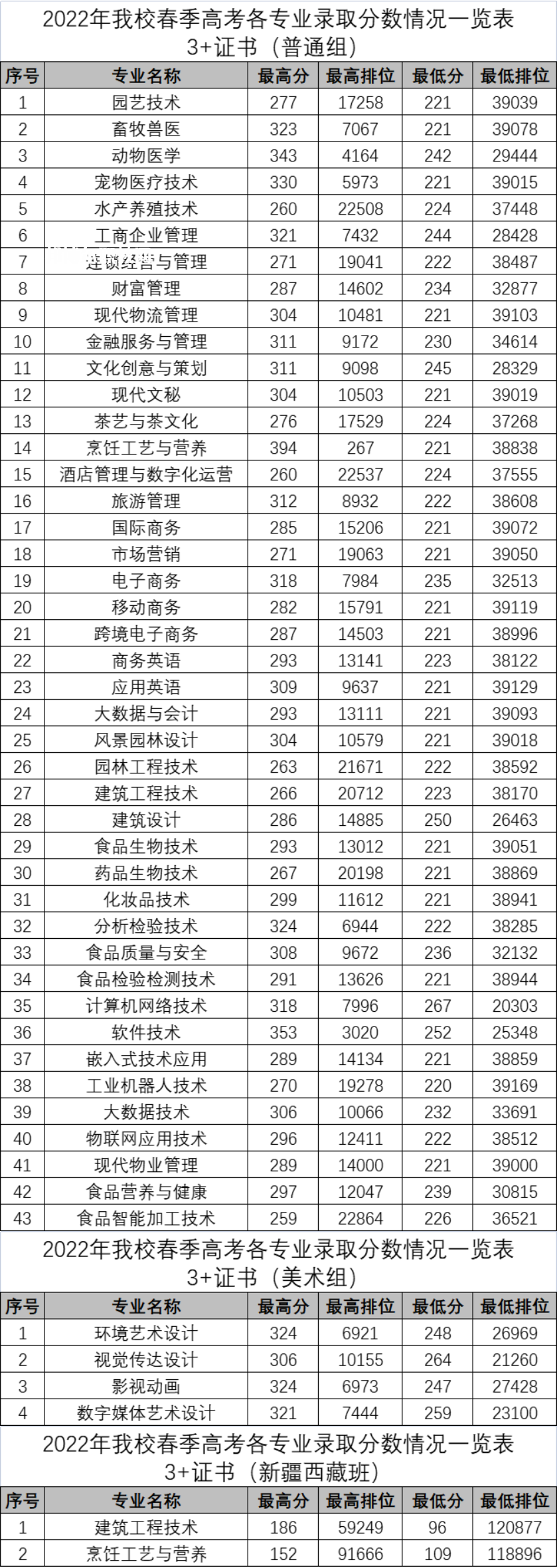 廣東科貿(mào)職業(yè)學(xué)院3+證書(shū)錄取分?jǐn)?shù)線(xiàn)(2022-2020歷年)