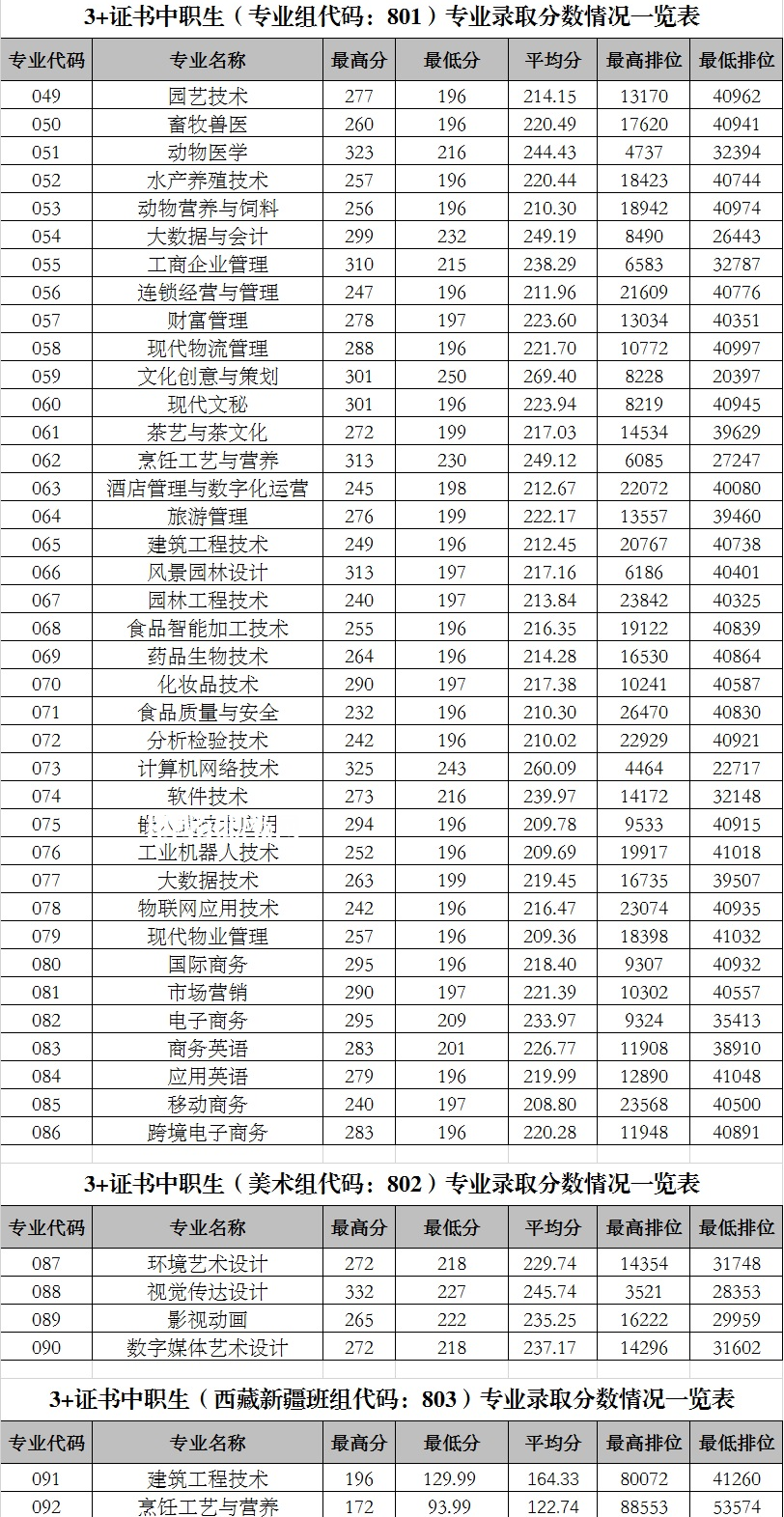 廣東科貿(mào)職業(yè)學(xué)院3+證書(shū)錄取分?jǐn)?shù)線(xiàn)(2022-2020歷年)