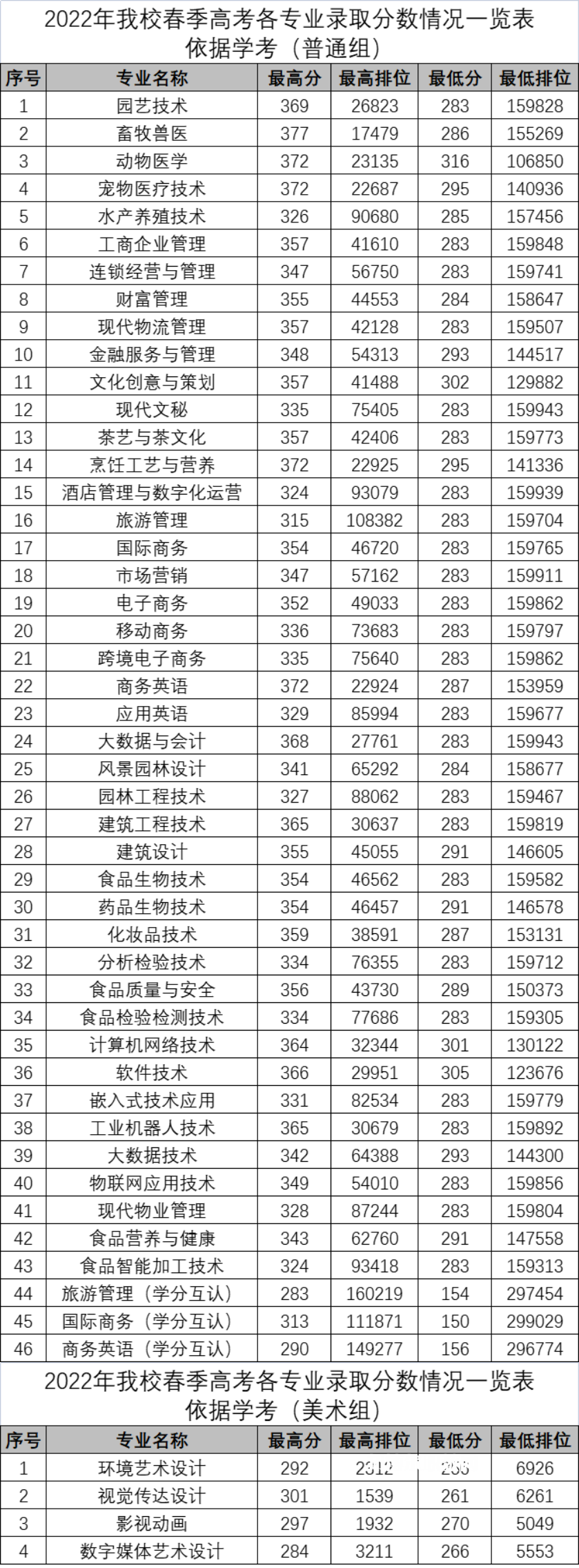 廣東科貿(mào)職業(yè)學院依學考錄取分數(shù)線(2022-2020歷年)