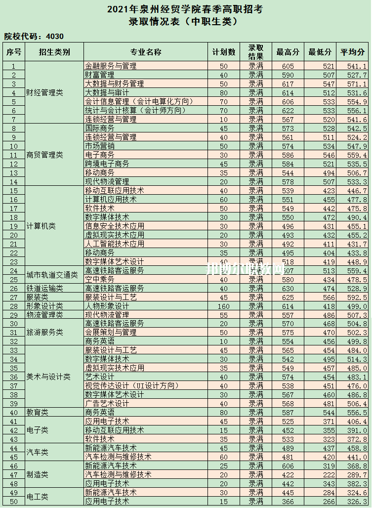 泉州經(jīng)貿(mào)職業(yè)技術(shù)學(xué)院高職分類招考錄取分?jǐn)?shù)線(2022-2020歷年)