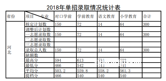 唐山幼兒師范高等專科學(xué)校單招錄取分?jǐn)?shù)線(2022-2018歷年)